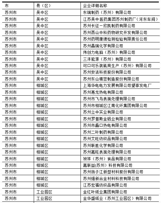 2016苏州市重点排污单位名单 2016苏州市重点排污单位名单