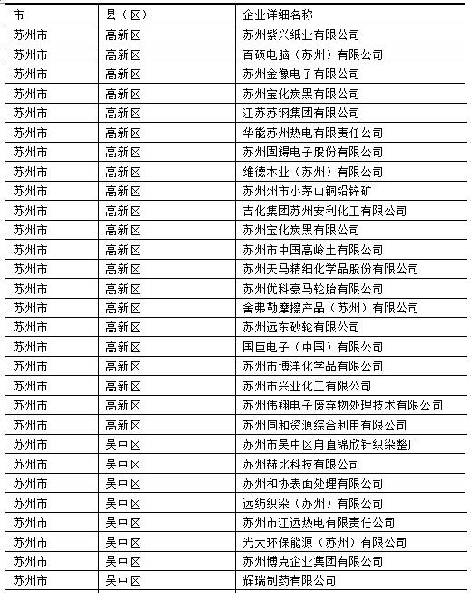 2016苏州市重点排污单位名单 2016苏州市重点排污单位名单
