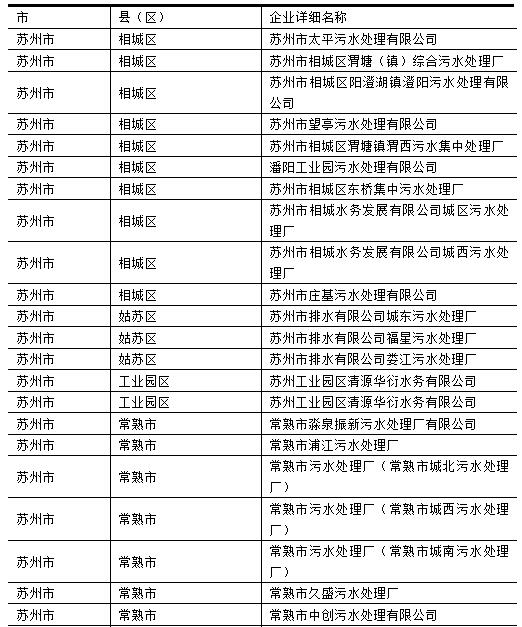 2016苏州市重点排污单位名单 2016苏州市重点排污单位名单