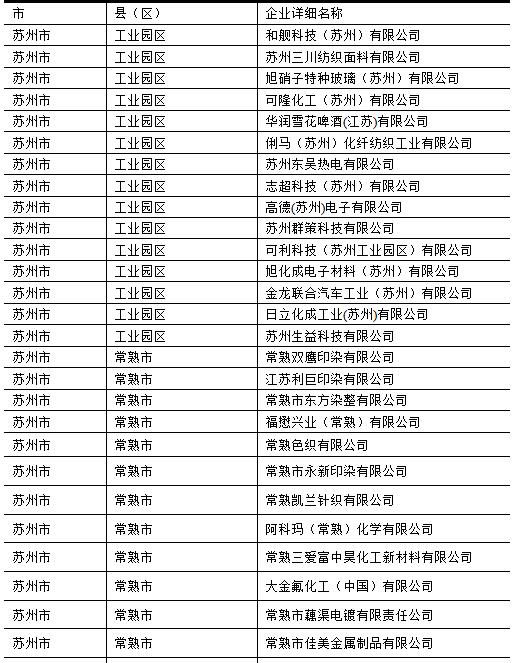 2016苏州市重点排污单位名单 2016苏州市重点排污单位名单