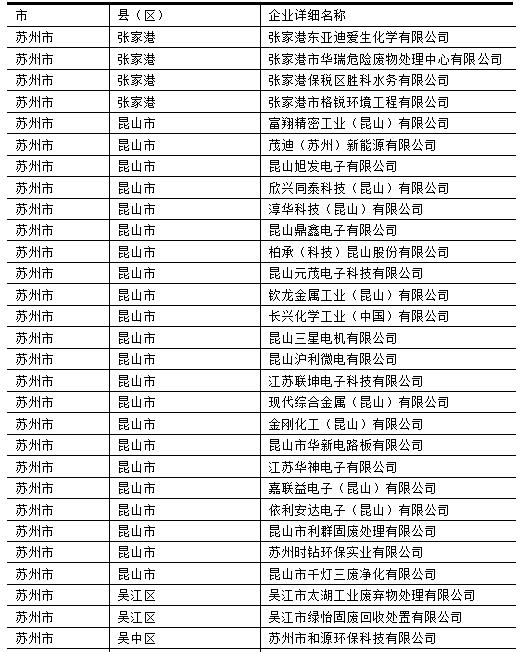 2016苏州市重点排污单位名单 2016苏州市重点排污单位名单