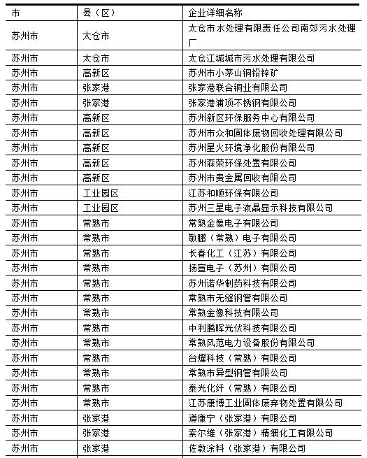 2016苏州市重点排污单位名单 2016苏州市重点排污单位名单