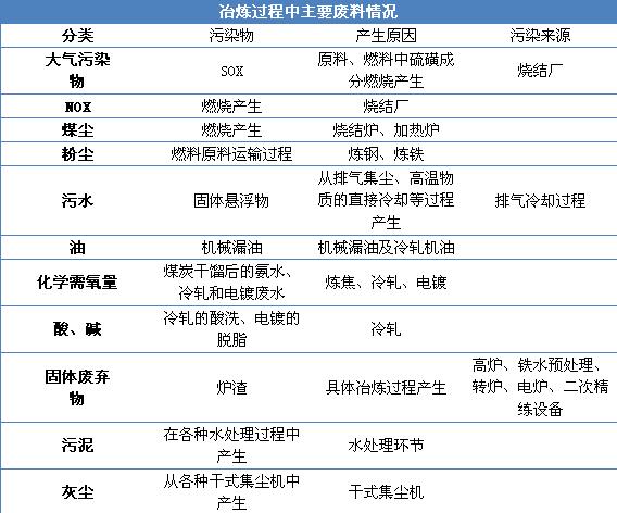 钢铁冶炼到底有多大污染 钢铁冶炼到底有多大污染