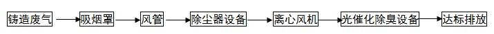 铸造废气