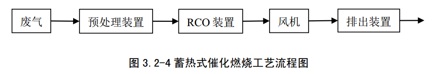 工业有机废气处理技术之蓄热式催化燃烧(RCO) 工业有机废气处理技术之蓄热式催化燃烧(RCO)