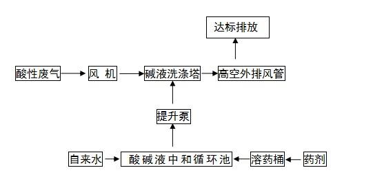 海思乐与您分享工业废气中的酸气处理方法 海思乐与您分享工业废气中的酸气处理方法