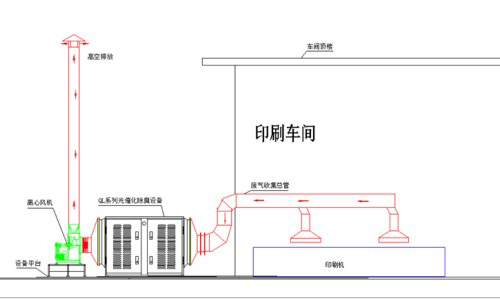 印刷废气光催化处理工艺说明和执行标准 印刷废气光催化处理工艺说明和执行标准
