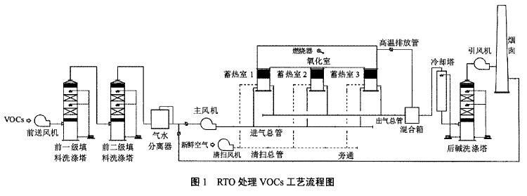 RTO处理VOCs工艺流程图 RTO处理VOCs工艺流程图