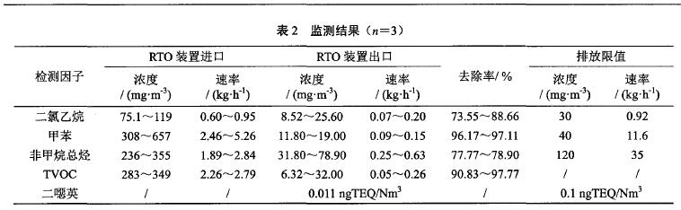 RTO装置取样监测结果 RTO装置取样监测结果