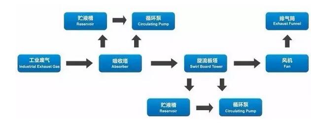 喷漆废气治理技术