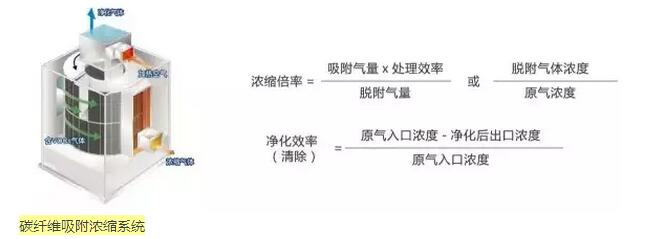 碳纤维吸附浓缩系统