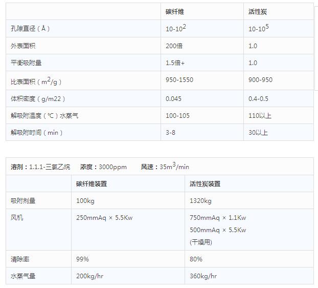 碳纤维与活性炭对比