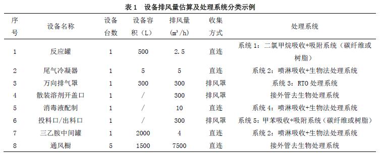 设备排风量估算及处理系统分类示例 设备排风量估算及处理系统分类示例