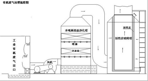 有机废气处理流程图 有机废气处理流程图