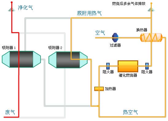吸附浓缩+催化燃烧法废气处理技术流程图 吸附浓缩+催化燃烧法废气处理技术流程图