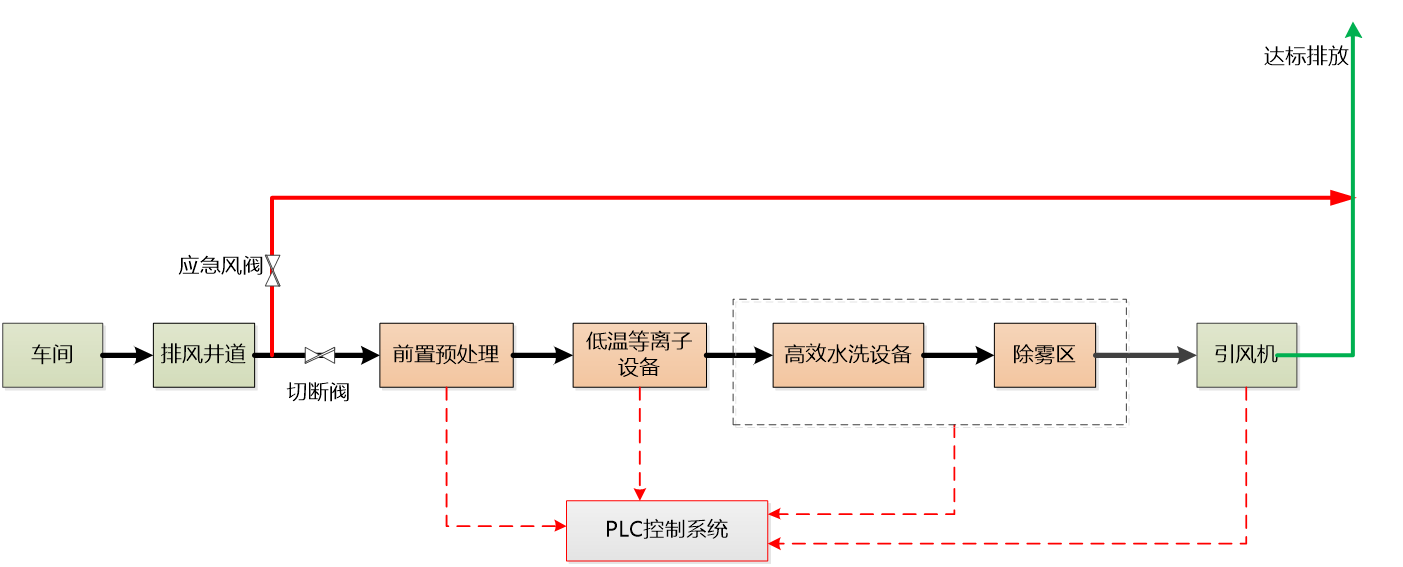 低温等离子废气处理技术工艺流程图 低温等离子废气处理技术工艺流程图