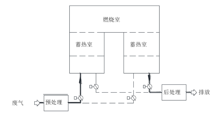 固定式二室蓄热燃烧装置示意图 固定式二室蓄热燃烧装置示意图
