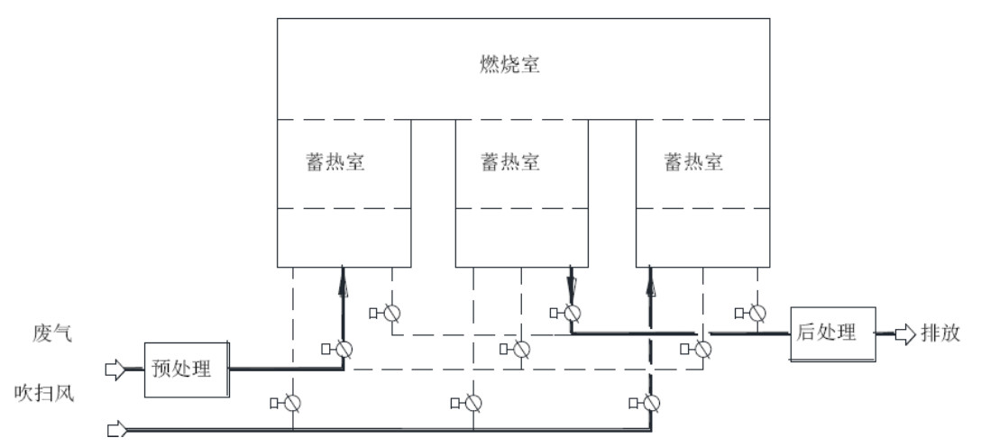 固定式三室蓄热燃烧装置示意图 固定式三室蓄热燃烧装置示意图