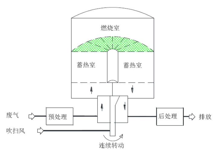 旋转式蓄热燃烧装置示意图 旋转式蓄热燃烧装置示意图