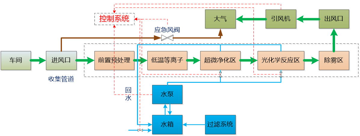 橡胶废气处理设备工艺流程图 橡胶废气处理设备工艺流程图