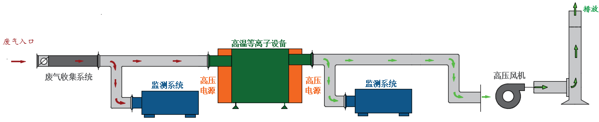 塑料造粒厂工业废气处理设备净化流程图 塑料造粒厂工业废气处理设备净化流程图