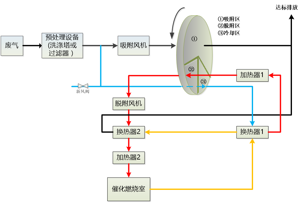 涂装行业废气处理主要工艺流程图 涂装行业废气处理主要工艺流程图
